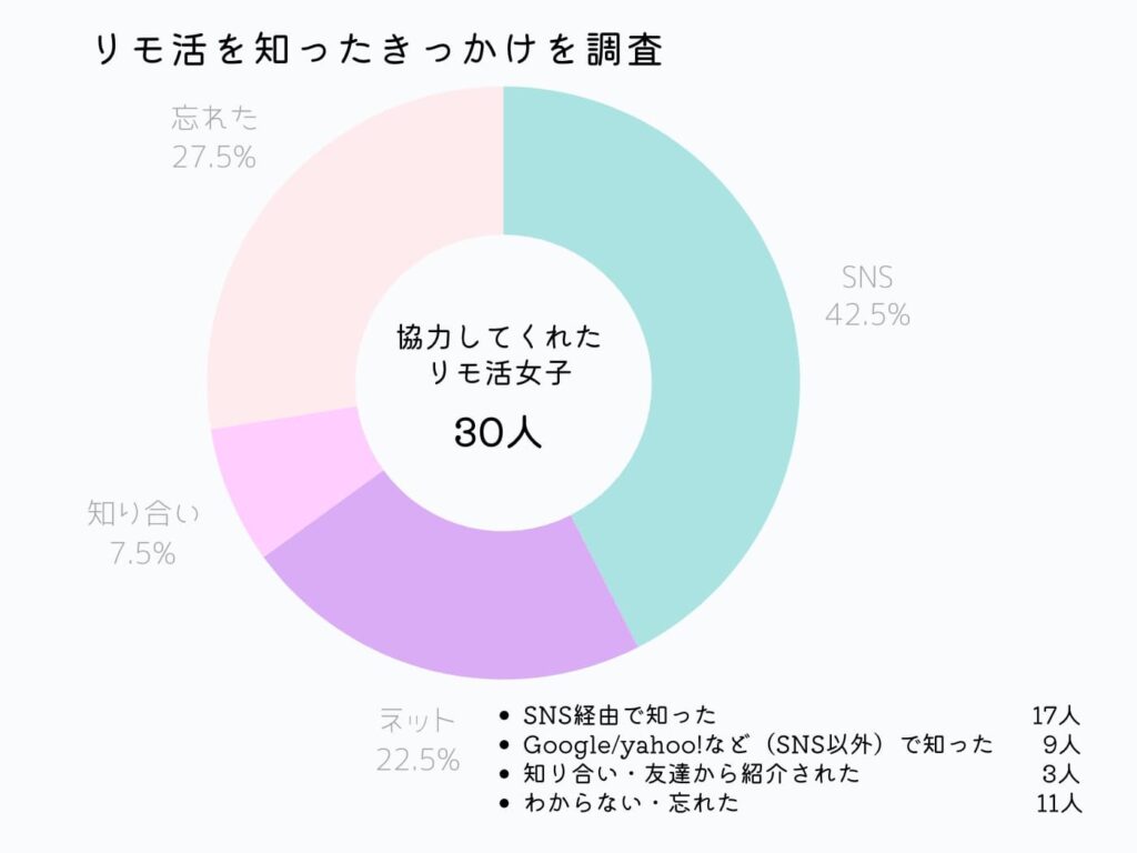 リモ活女子に調査！リモ活を知ったきっかけ