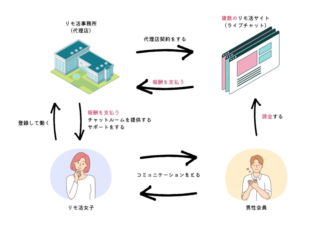 リモ活事務所を使った場合